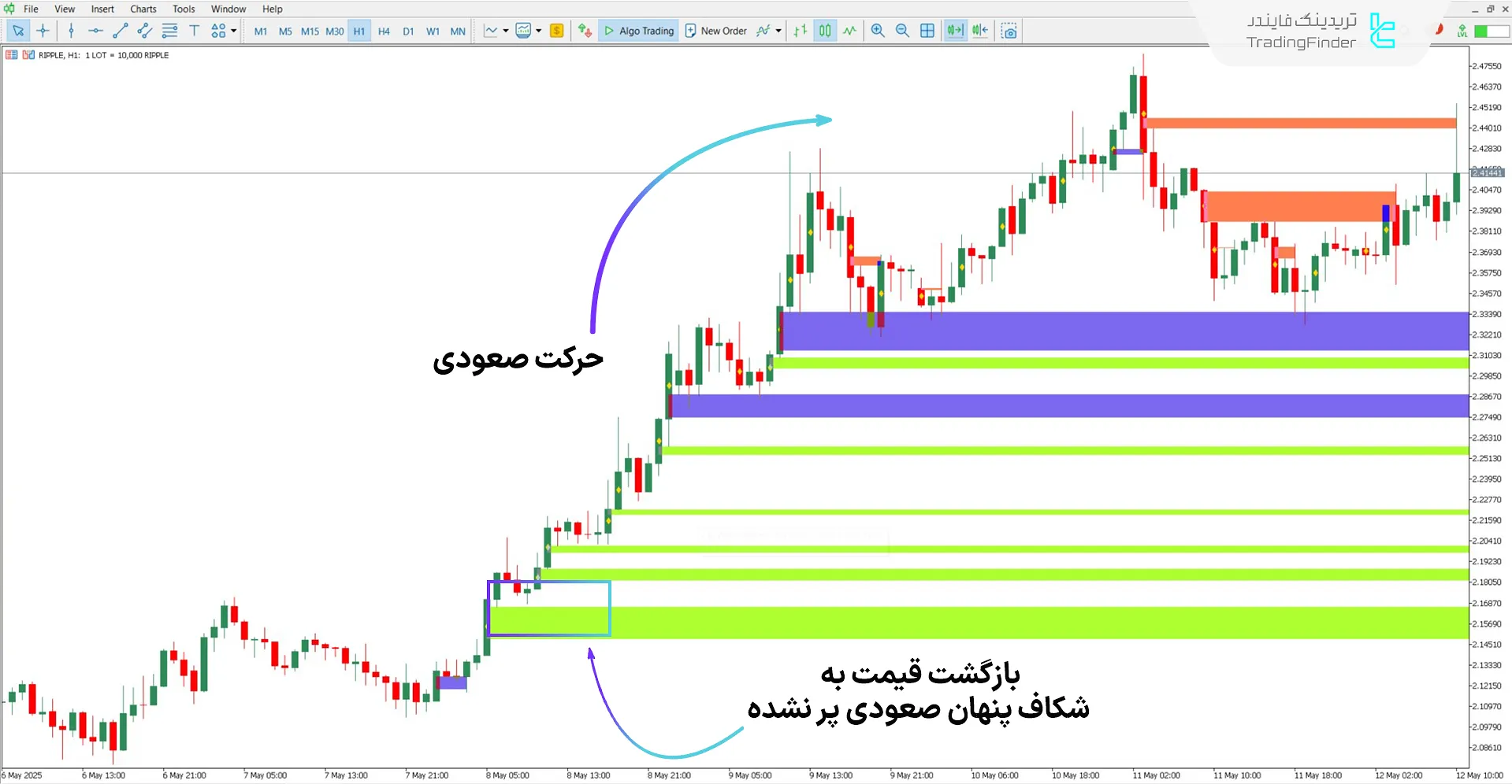 دانلود اندیکاتور شکاف پنهان WRB (Hidden Gap WRB) برای متاتریدر 5 1