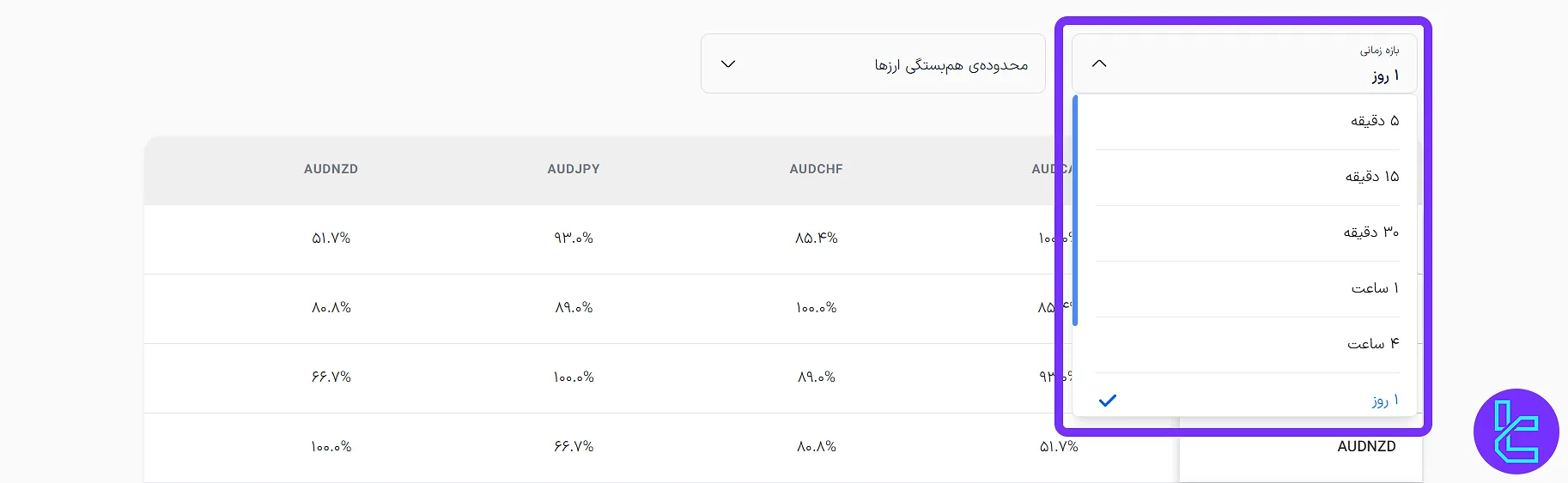 تایم فریم‌ در ابزار همبستگی فارکس
