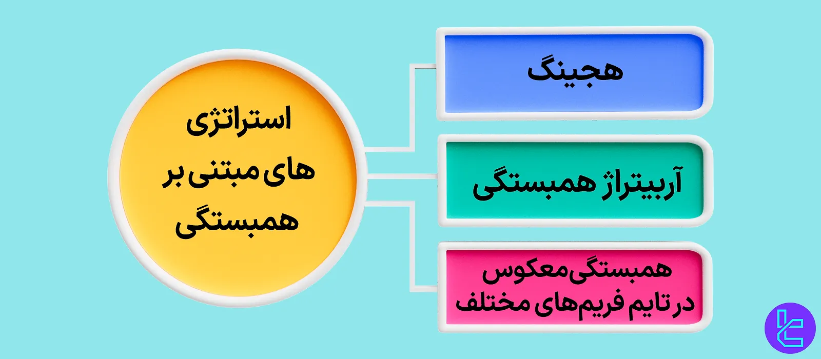 استراتژی‌های مبتنی بر همبستگی