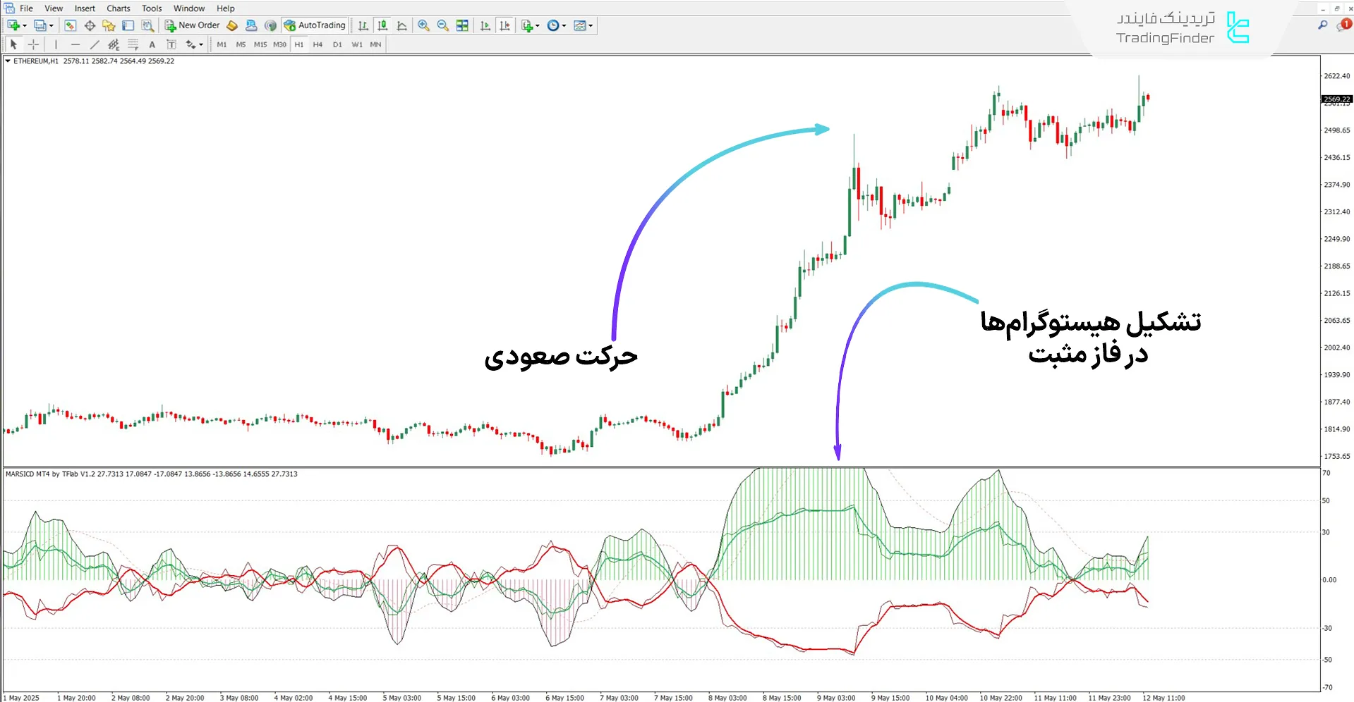 تحلیل روند صعودی با اسیلاتور MARSICD