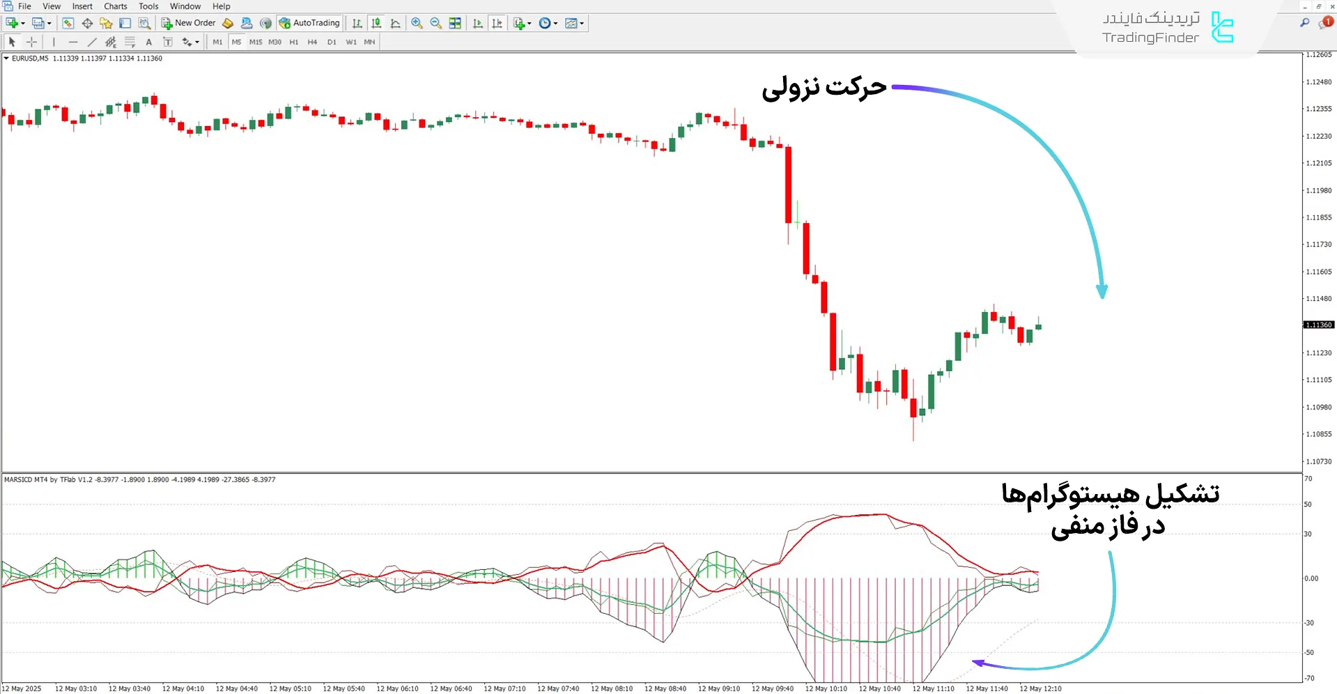 بررسی عملکرد اندیکاتور شاخص MARSICD در روند نزولی