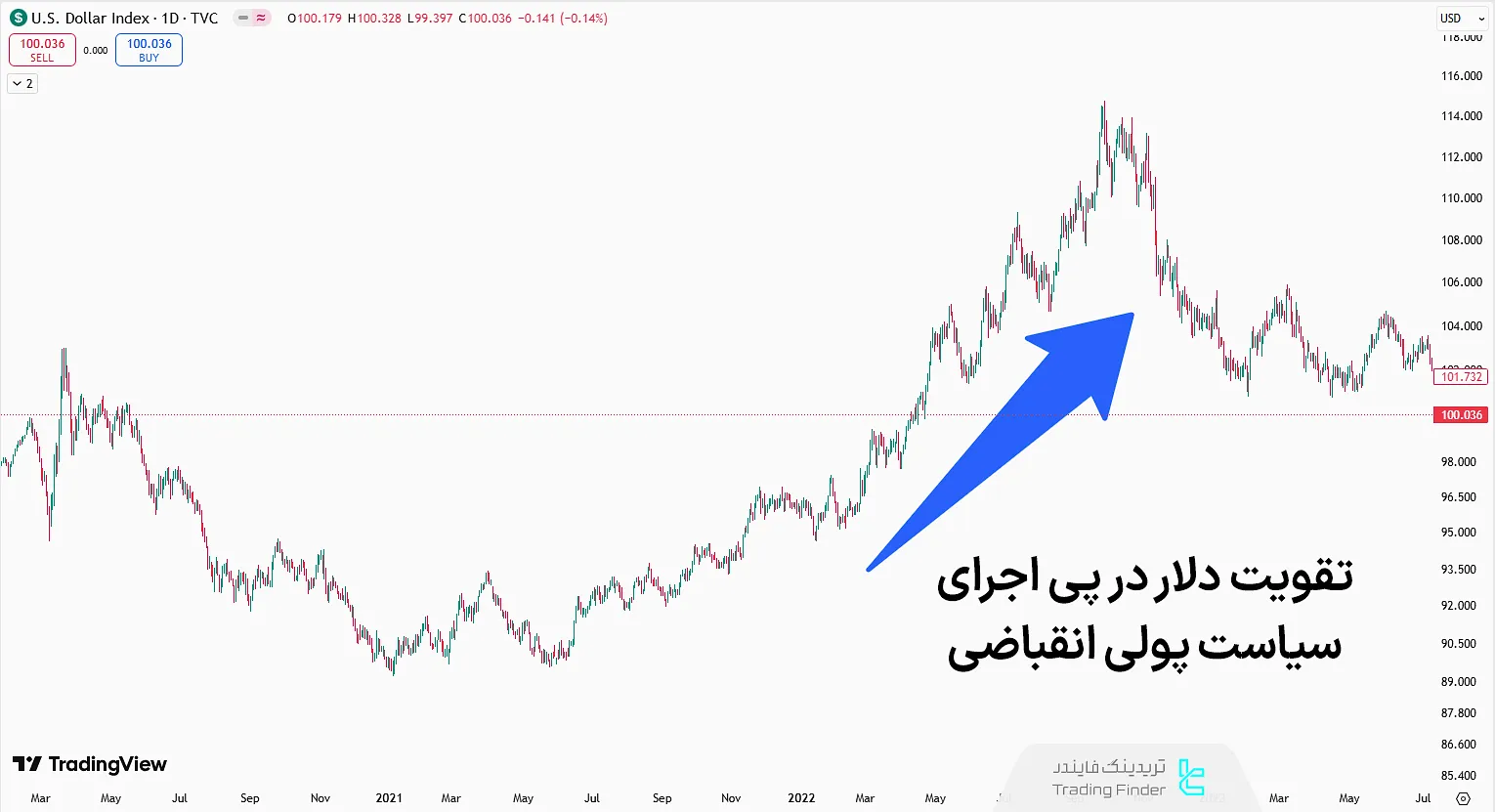 تقویت دلار در ابتدای سیکل انقباضی