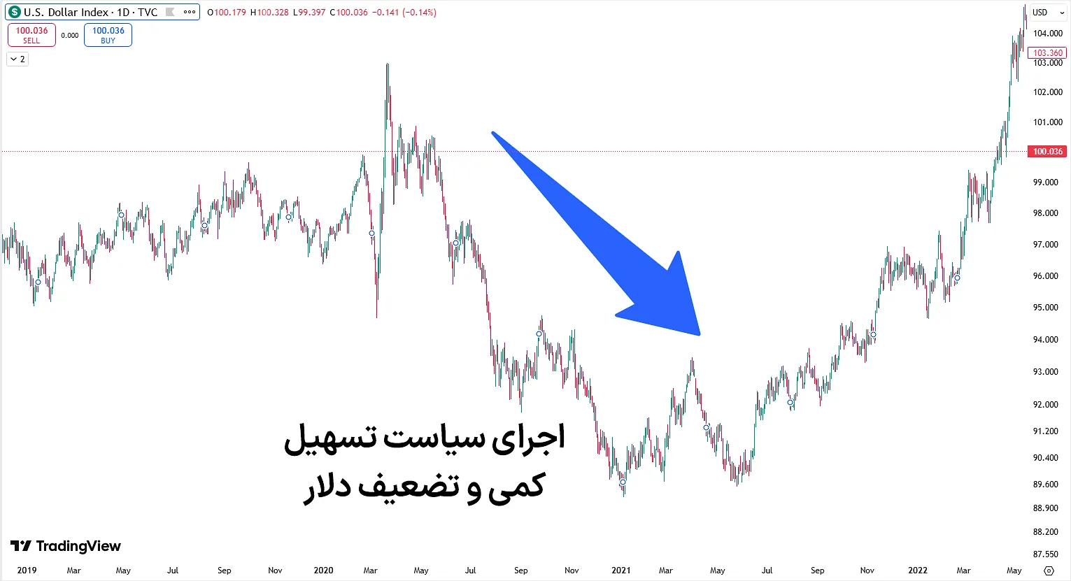 تضعیف دلار در پی اجرای سیاست تسهیل کمی