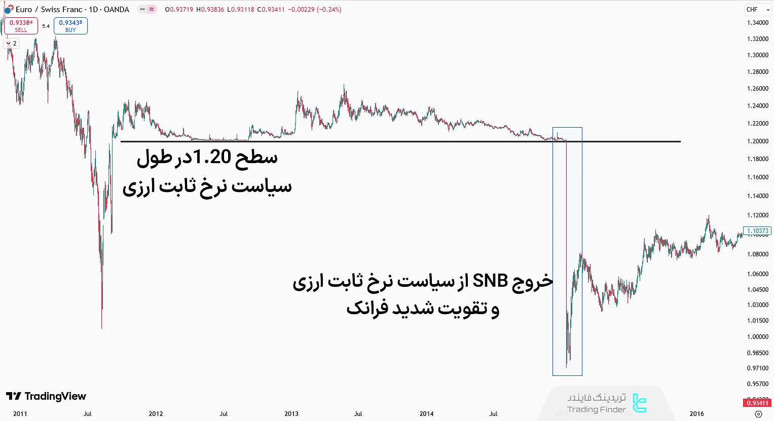 خروج SNB از سیاست نرخ ثابت ارزی