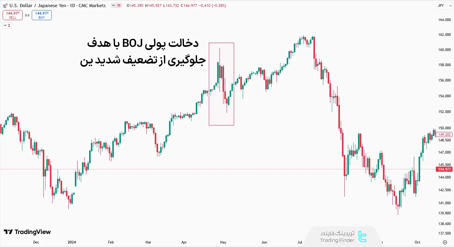 دخالت پولی BOJ در می 2024