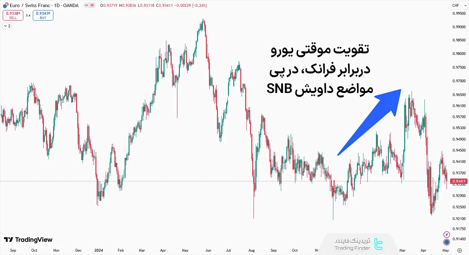 دخالت لفظی SNB در بازار