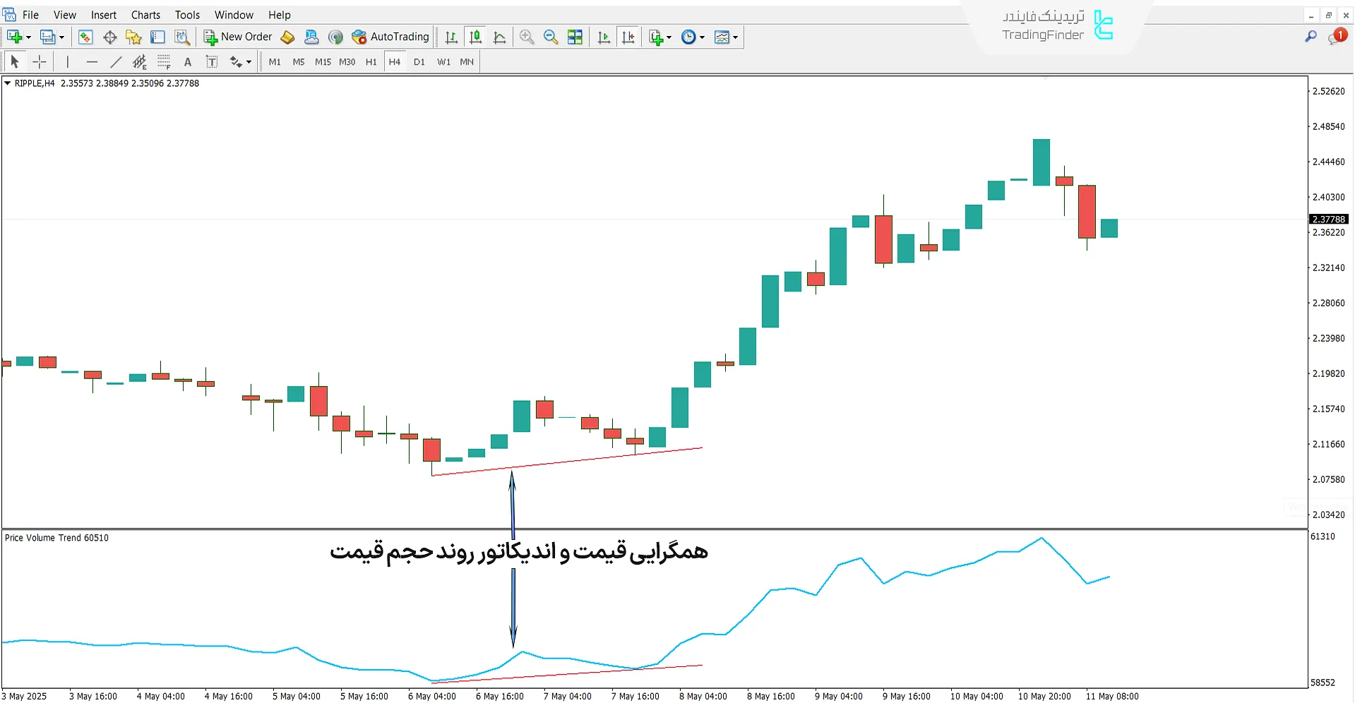 دانلود اندیکاتور روند حجم قیمت (Price Volume Trend) در متاتریدر 4 - رایگان 1