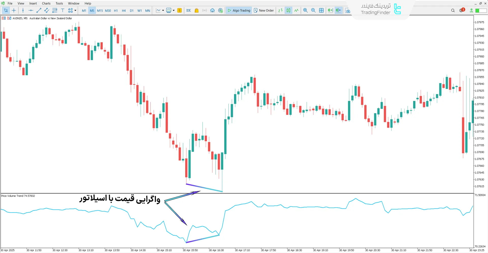 دانلود اندیکاتور روند حجم قیمت (Price Volume Trend) در متاتریدر 5 - رایگان 1