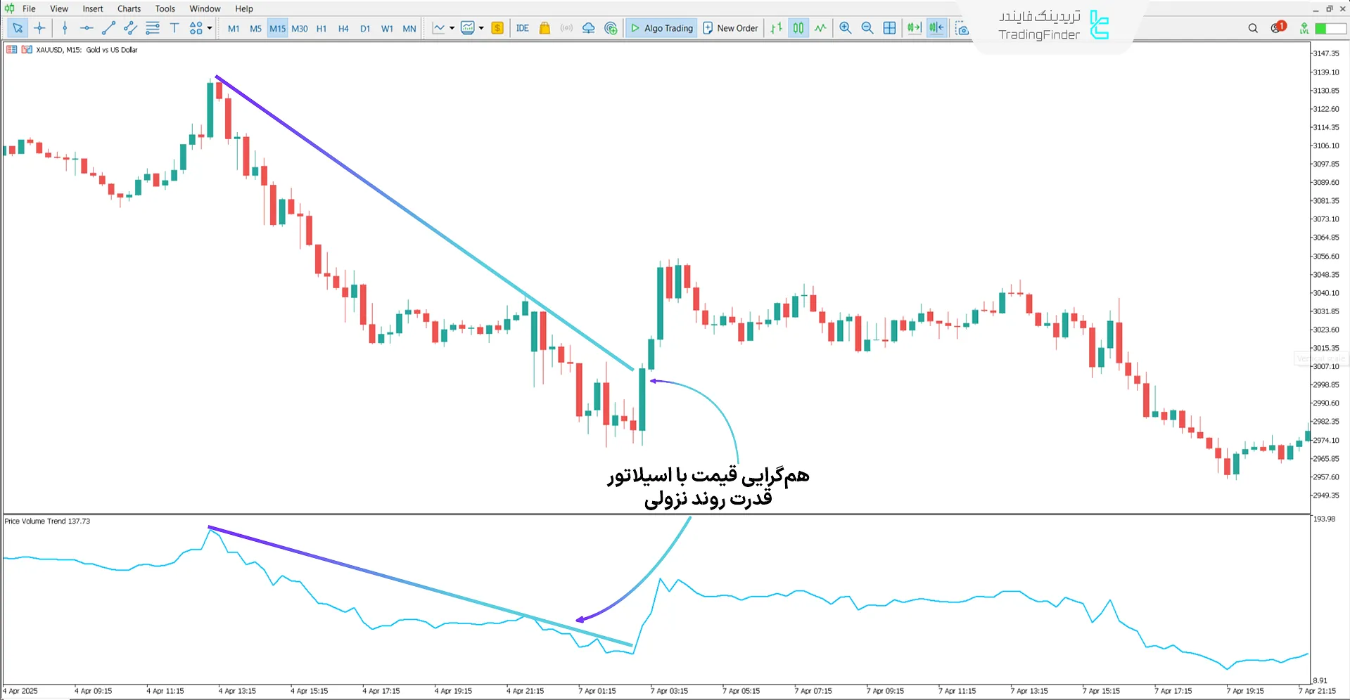 دانلود اندیکاتور روند حجم قیمت (Price Volume Trend) در متاتریدر 5 - رایگان 2