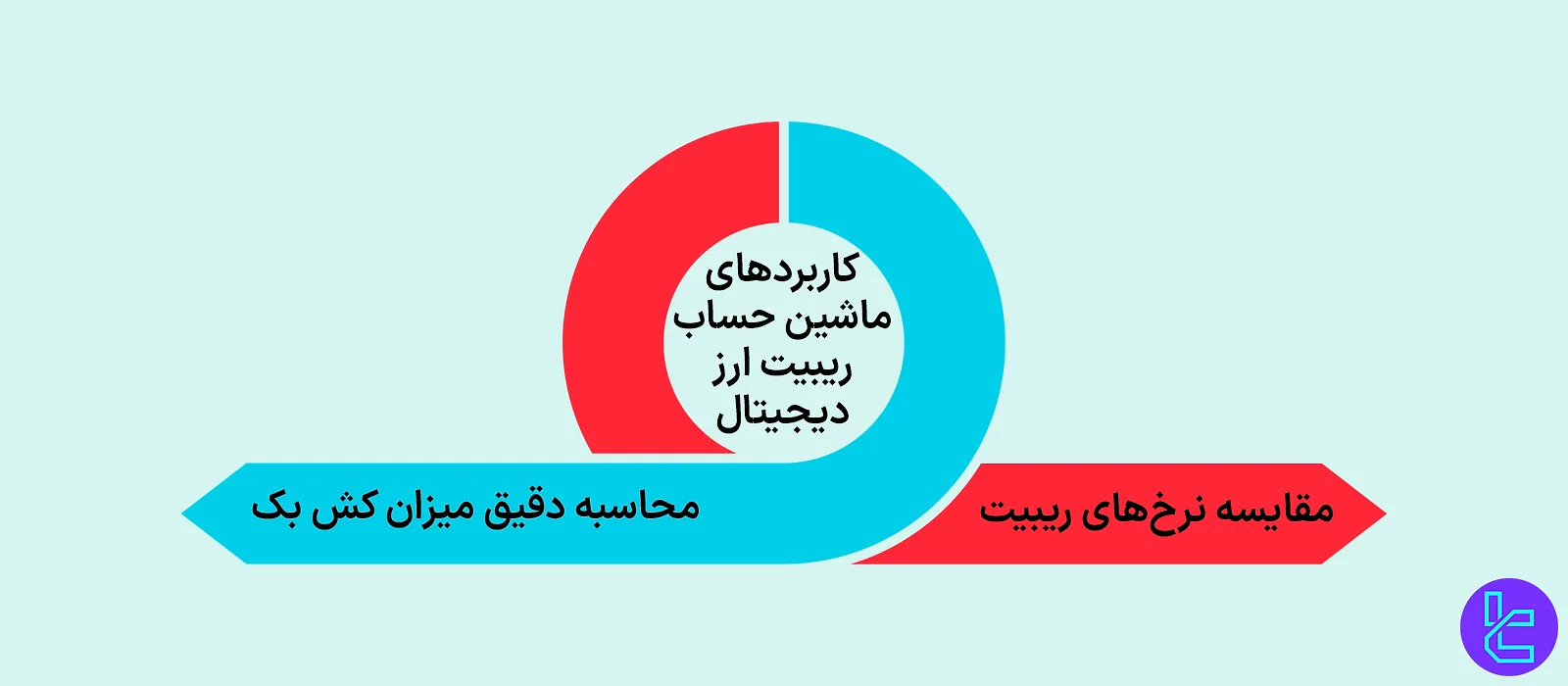 کاربردهای ماشین حساب ریبیت ارز دیجیتال