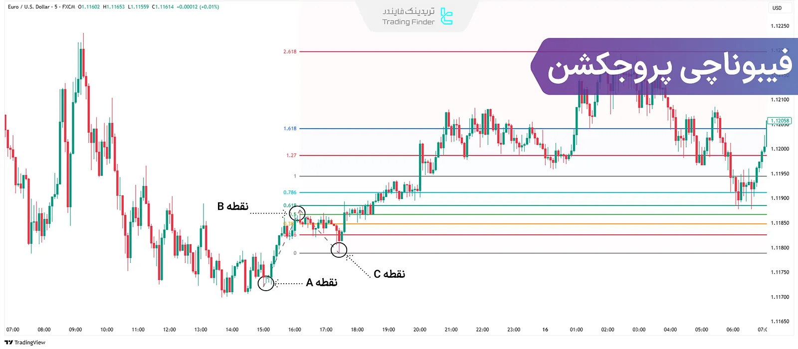 فیبوناچی پروجکشن