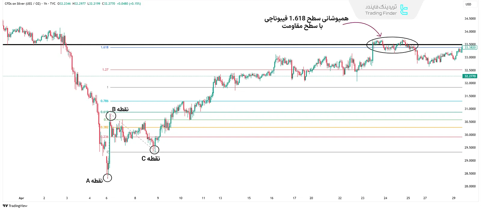 سطوح فیبوناچی پروجکشن با حمایت و مقاومت