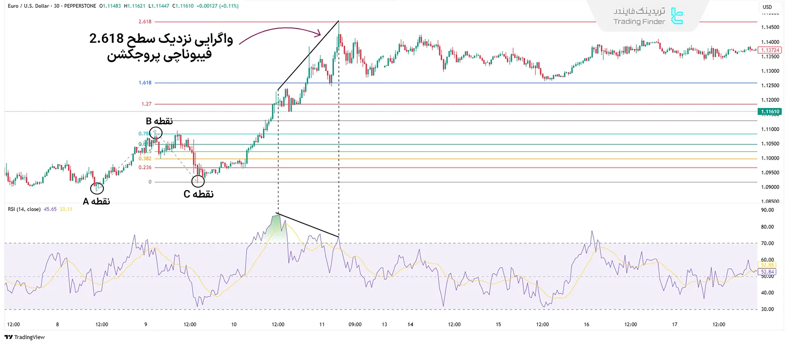 واگرایی در سطوح فیبوناچی پروجکشن