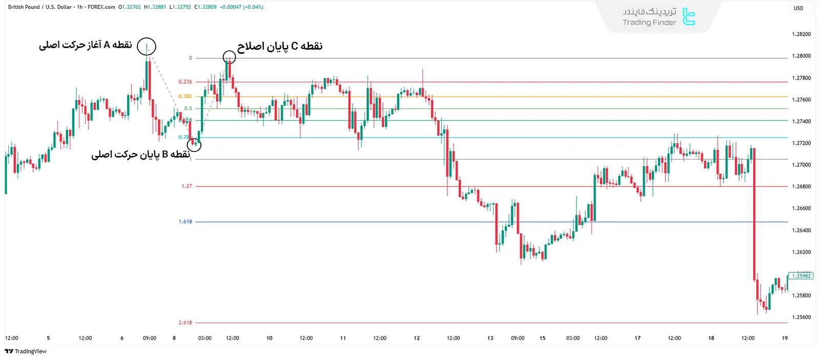 رسم فیبوناچی پروجکشن