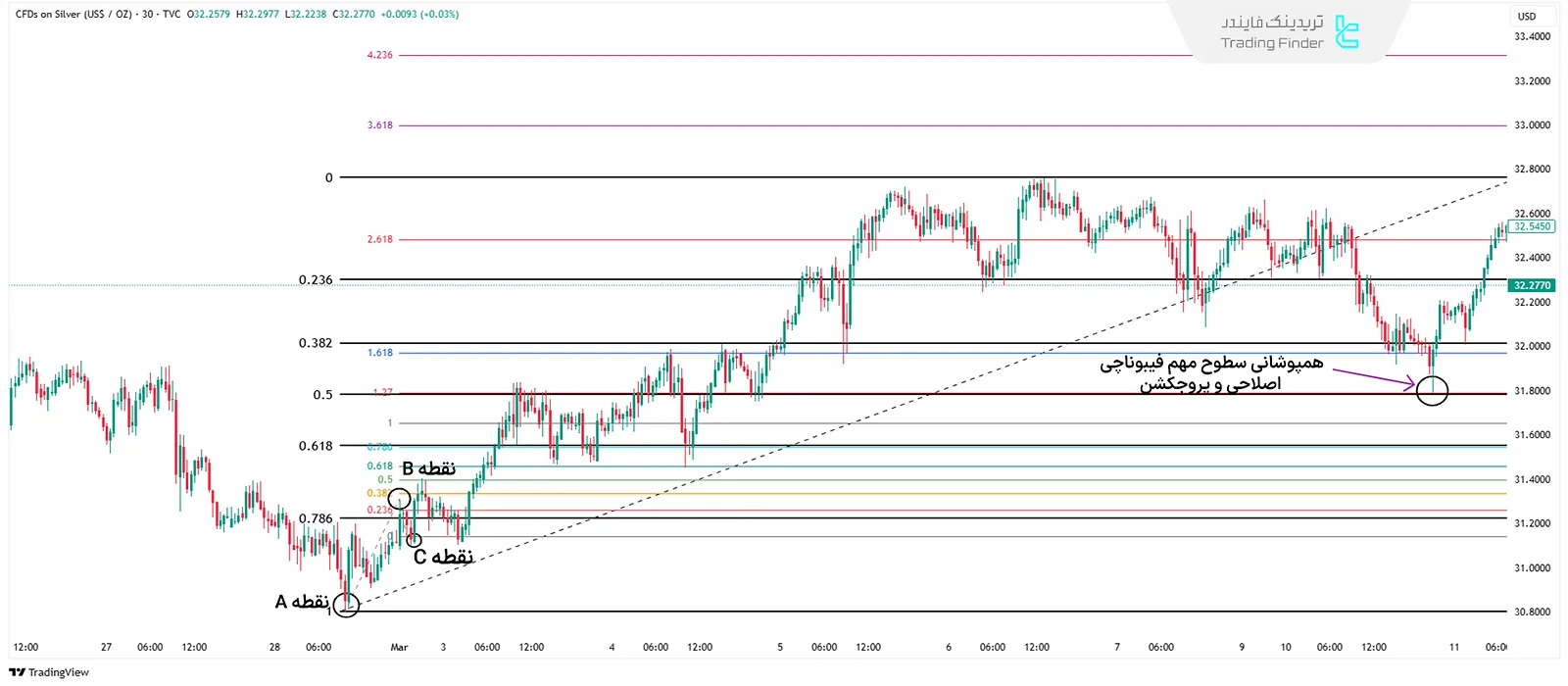 همپوشانی فیبوناچی پروجکشن و اصلاحی
