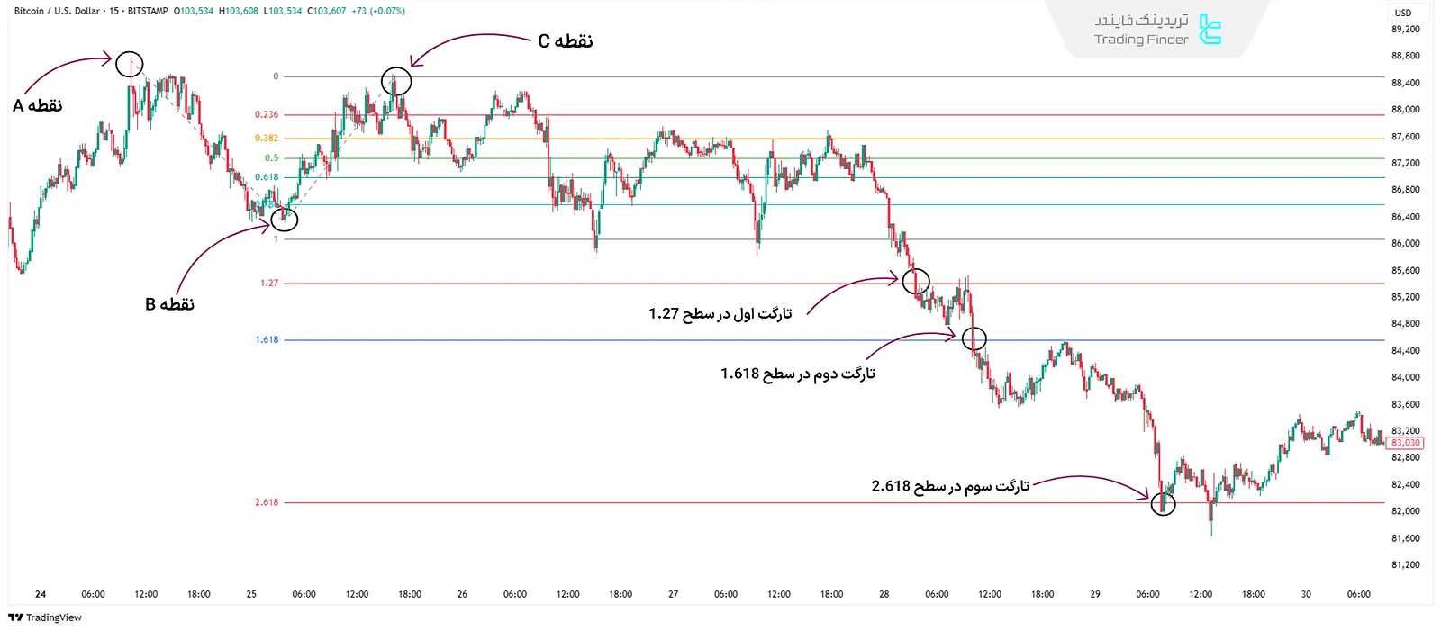 معامله با فیبوناچی پروجکشن