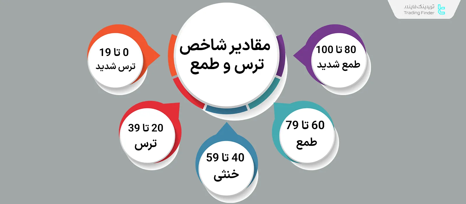 اعداد شاخص ترس و طمع