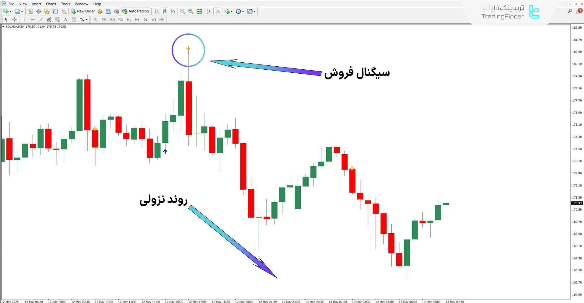 شناسایی موقعیت فروش با اندیکاتور ستاره AF (Adaptive Filter Star)