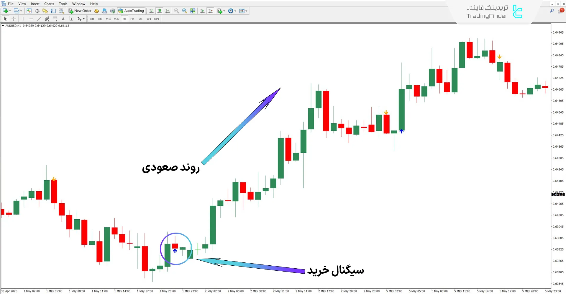 نقطه ورود به معاملات خرید با اندیکاتور AFStar