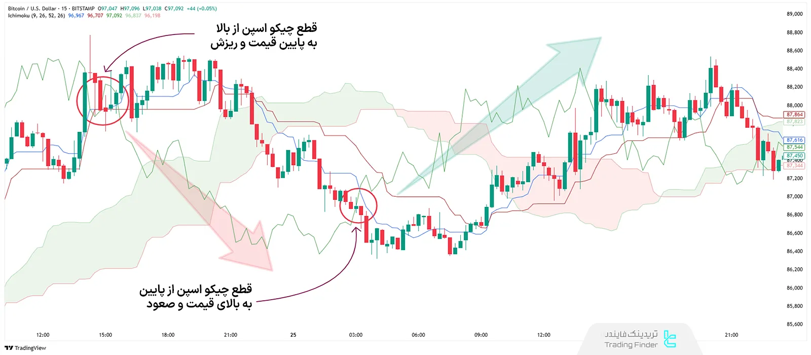 تقاطع چیکو اسپن و قیمت در ایچیموکو