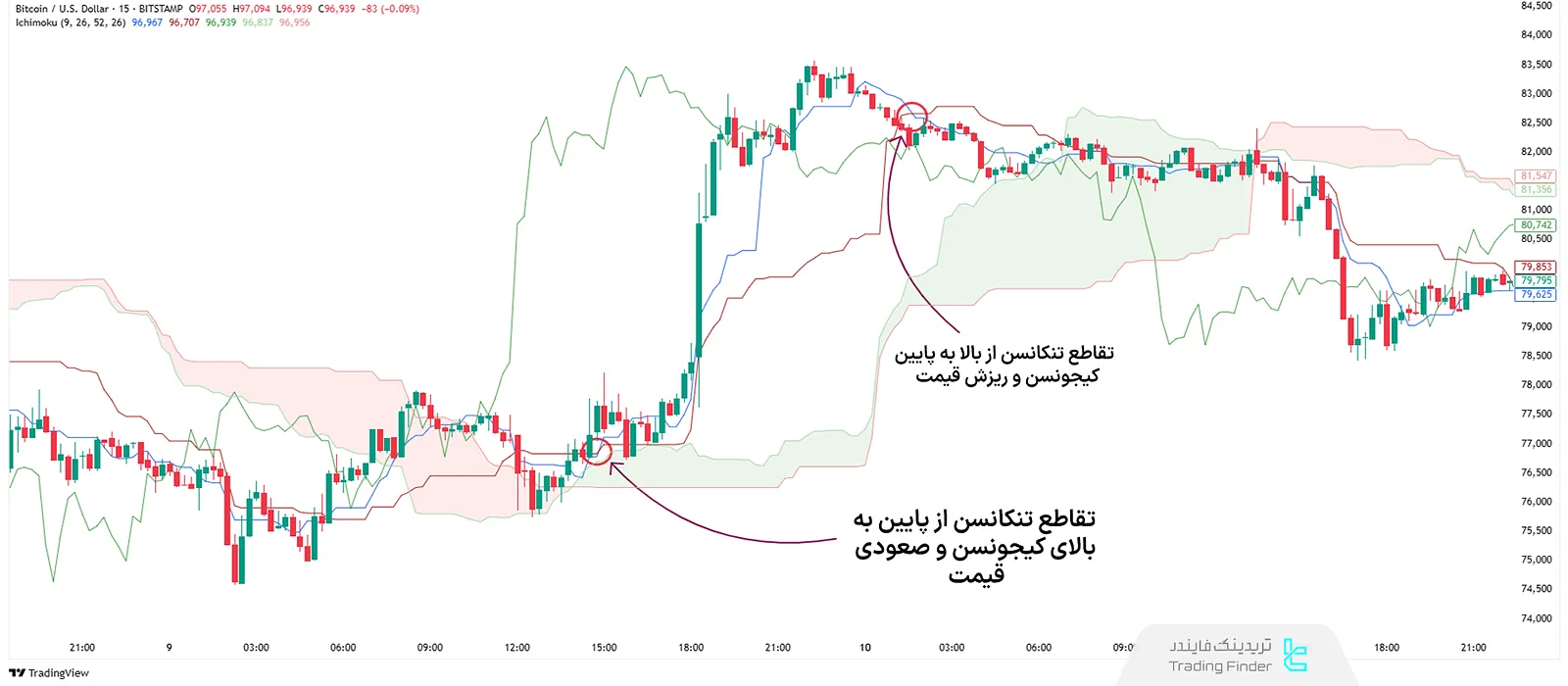تقاطع تنکانسن و کیجونسن در ایچیموکو