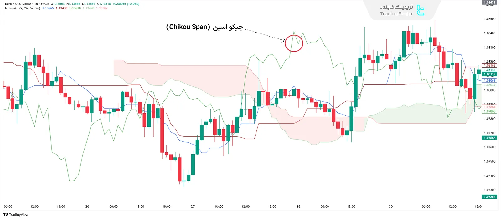 چیکو اسپن (Chikou Span)در ایچیموکو