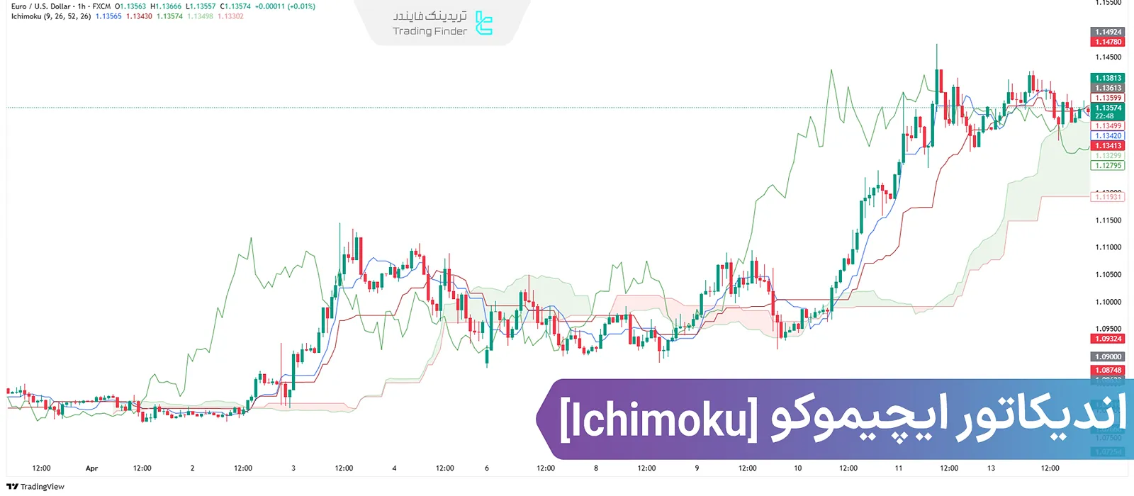 اندیکاتور ایچیموکو