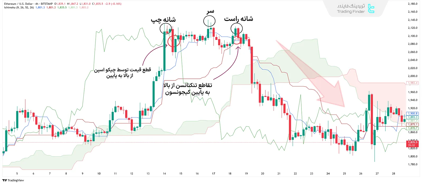 ترکیب پرایس اکشن با ایچیموکو