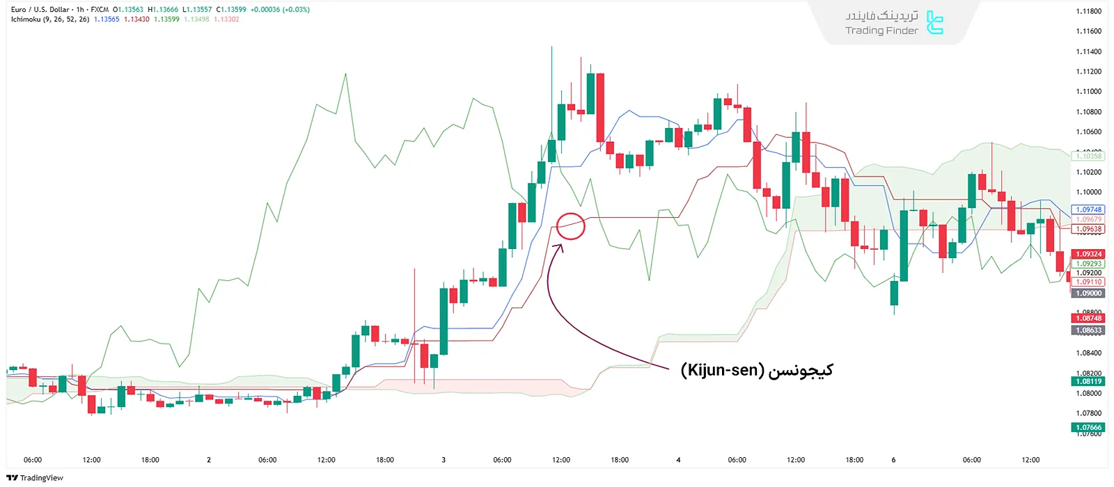 : کیجونسن‌ (Kijun-sen)در ایچیموکو