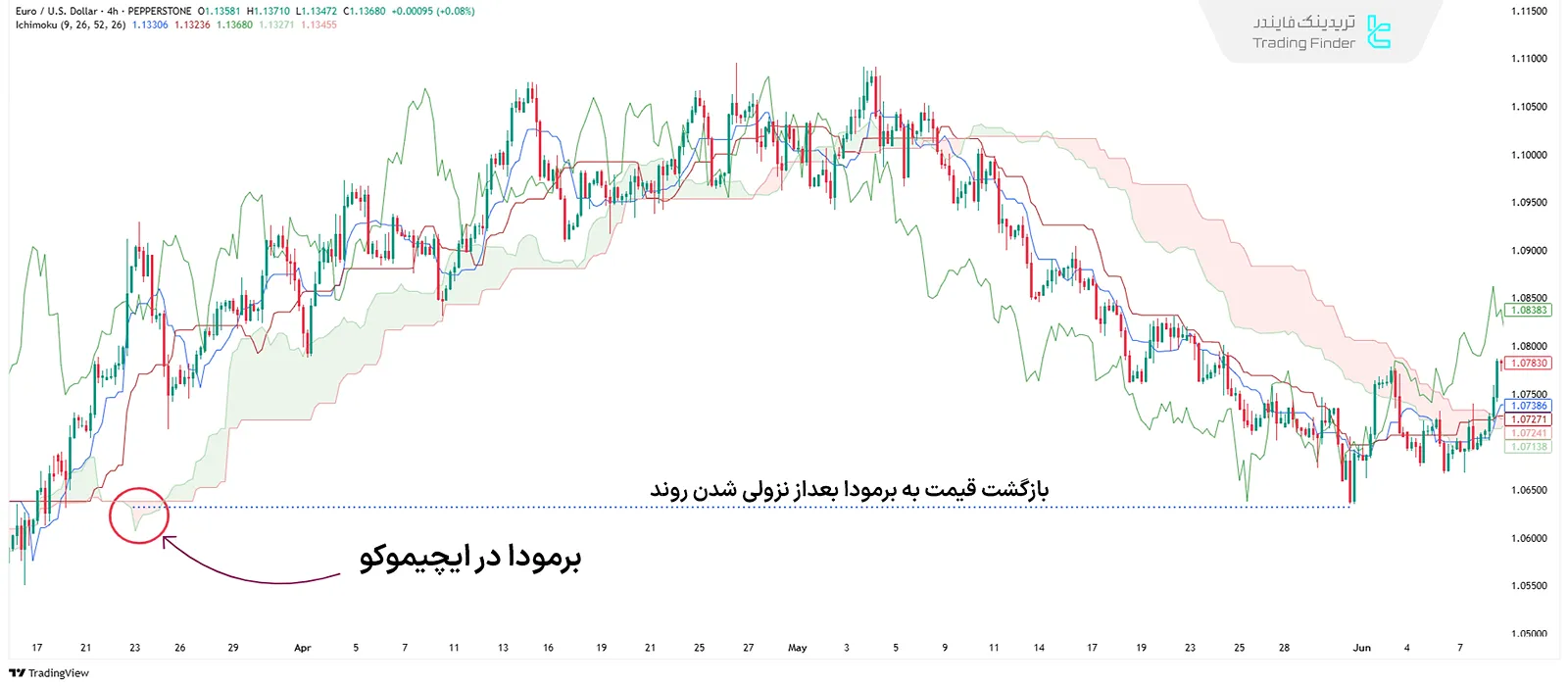 برمودا در ایچیموکو