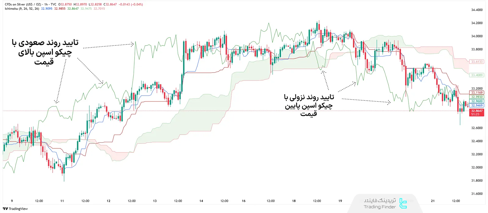 چیکو اسپن ایچیموکو در تحلیل تکنیکال