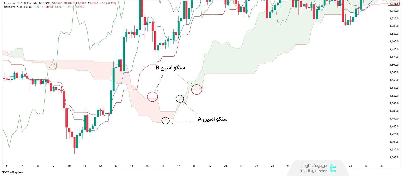 سنکو اسپن A و B