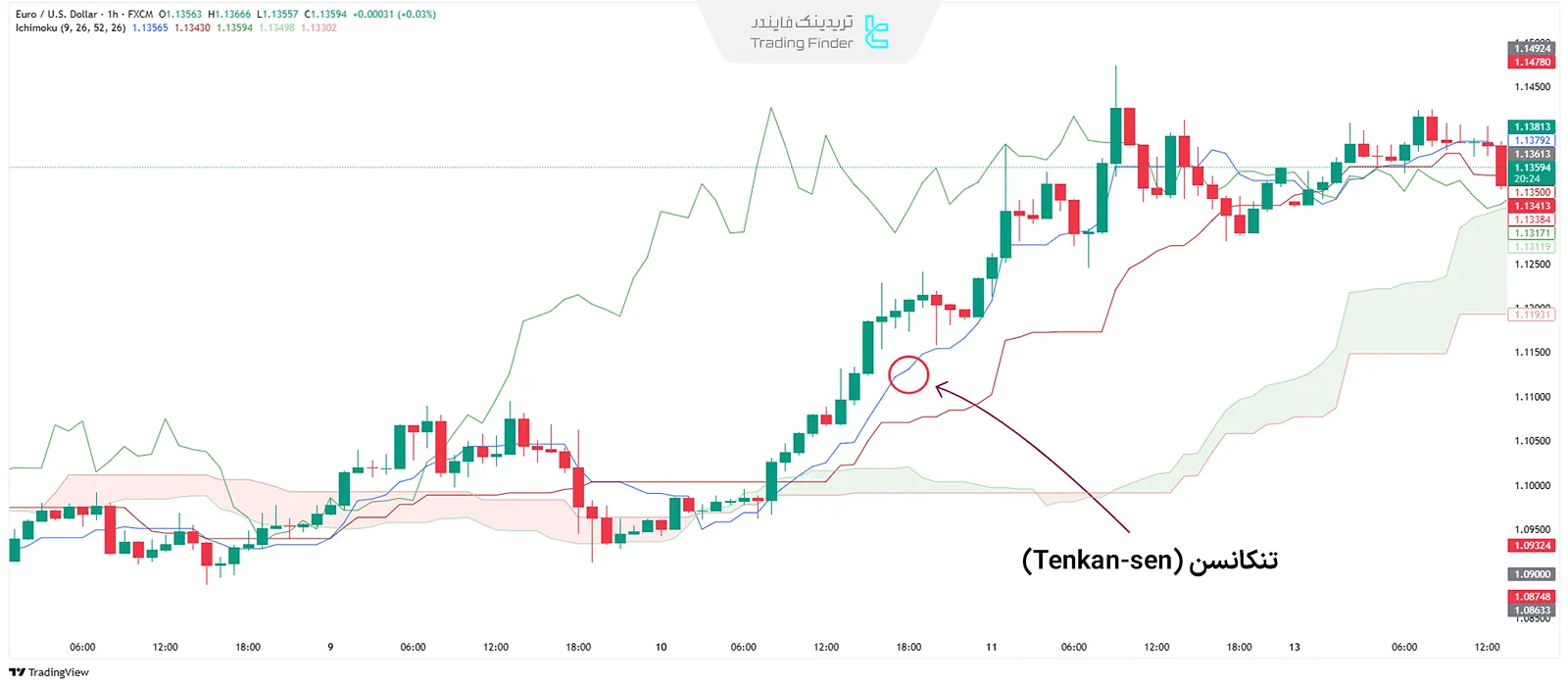 تنکانسن (Tenkan-sen) در ایچیموکو