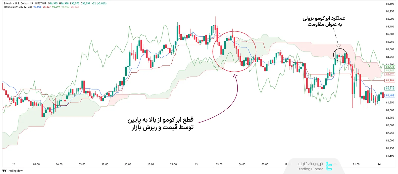 قطع ابر کومو به سمت پایین در ایچیموکو
