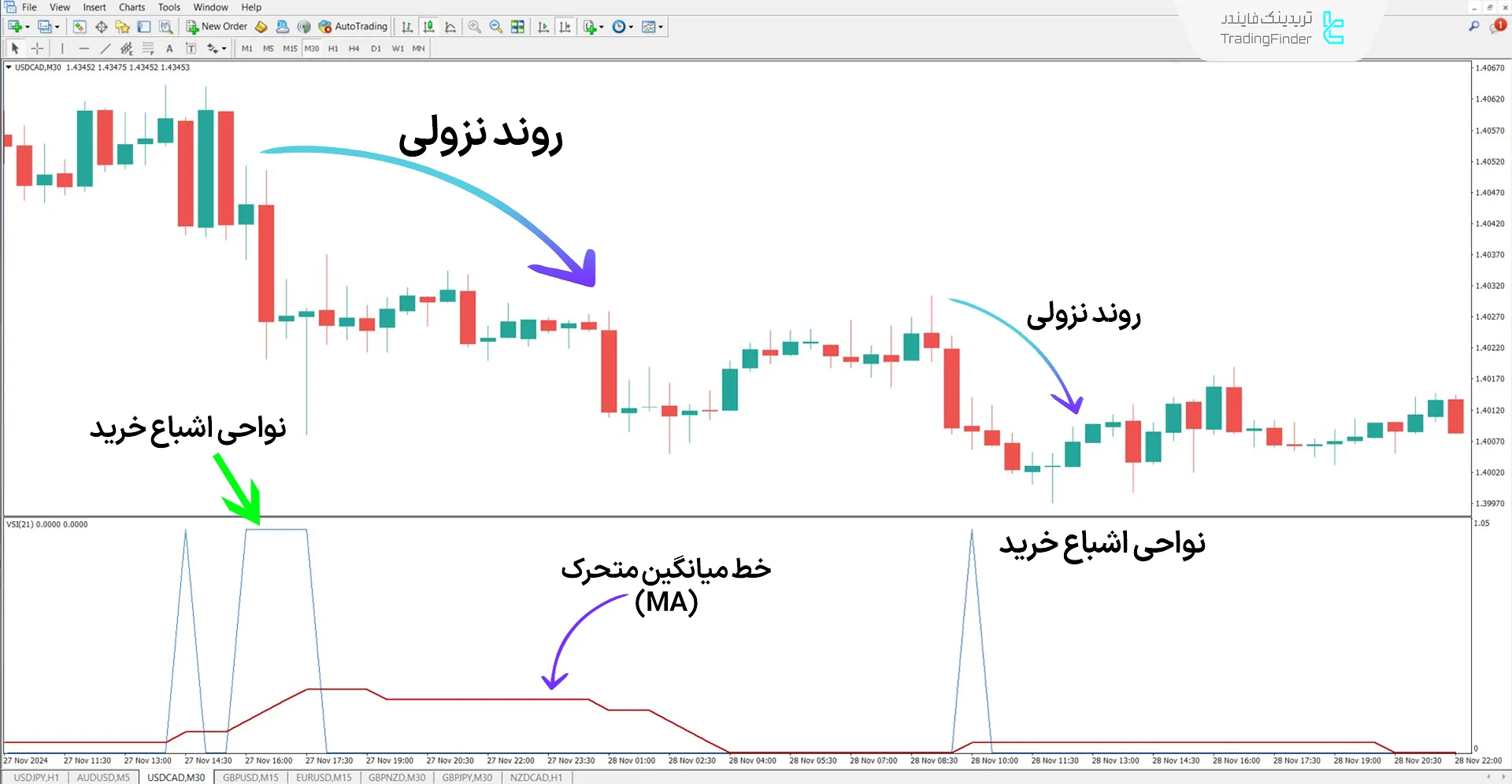دانلود اندیکاتور تغییر نوسان (Volatility Switch Indicator) متاتریدر 4 2