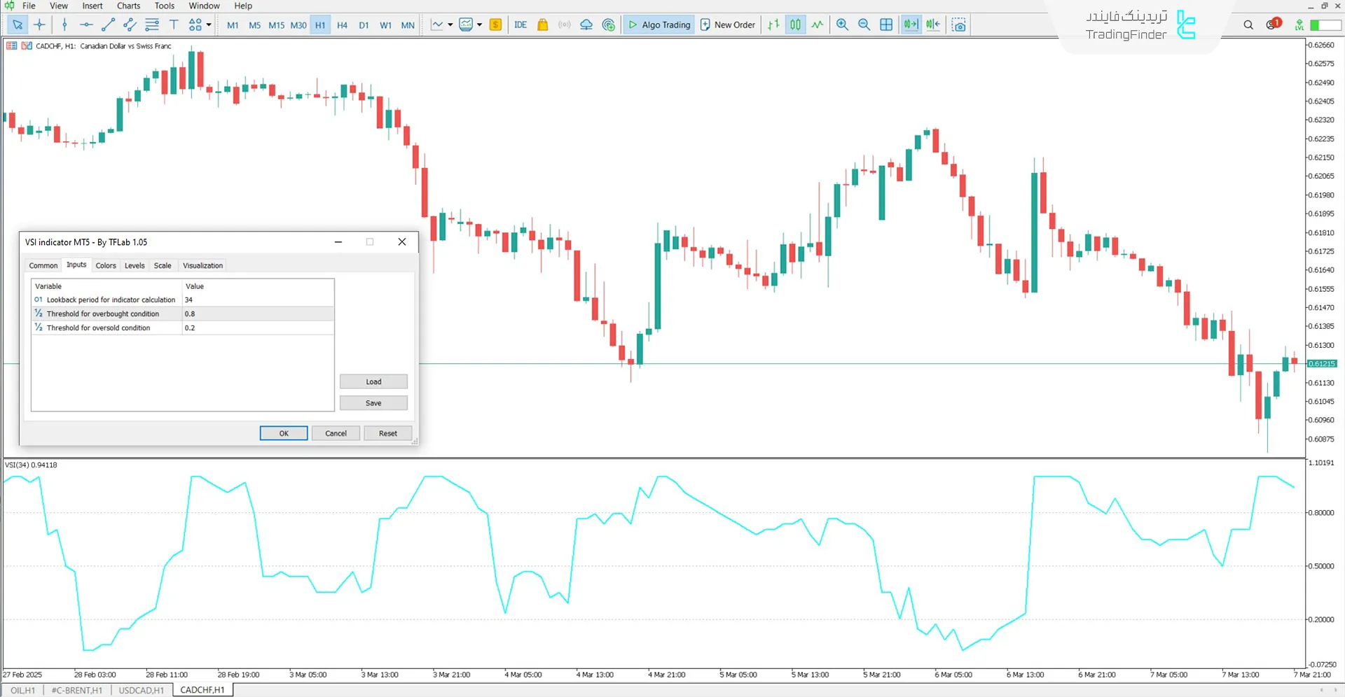 دانلود اندیکاتور تغییر نوسان (Volatility Switch Indicator) متاتریدر 5 3