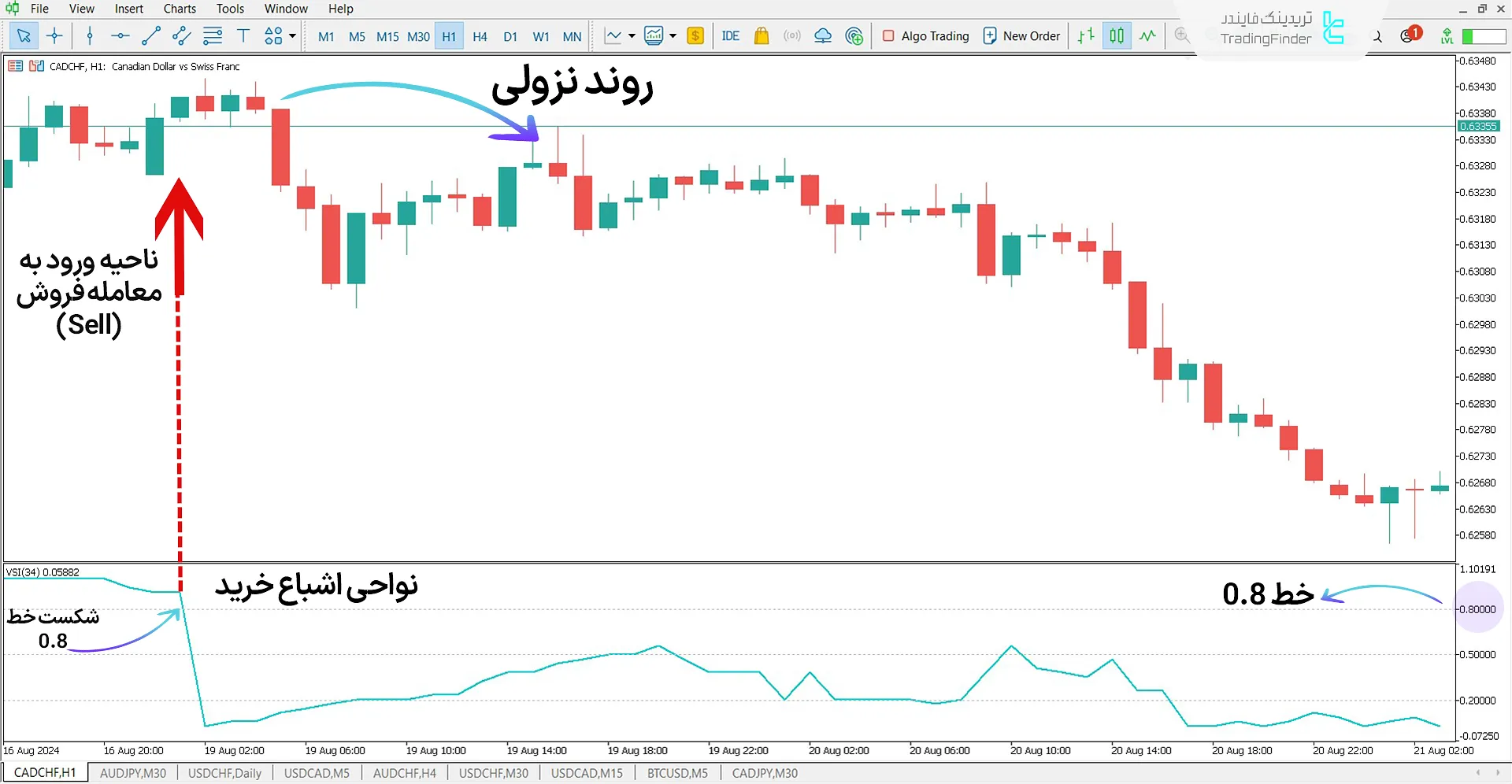 دانلود اندیکاتور تغییر نوسان (Volatility Switch Indicator) متاتریدر 5 2