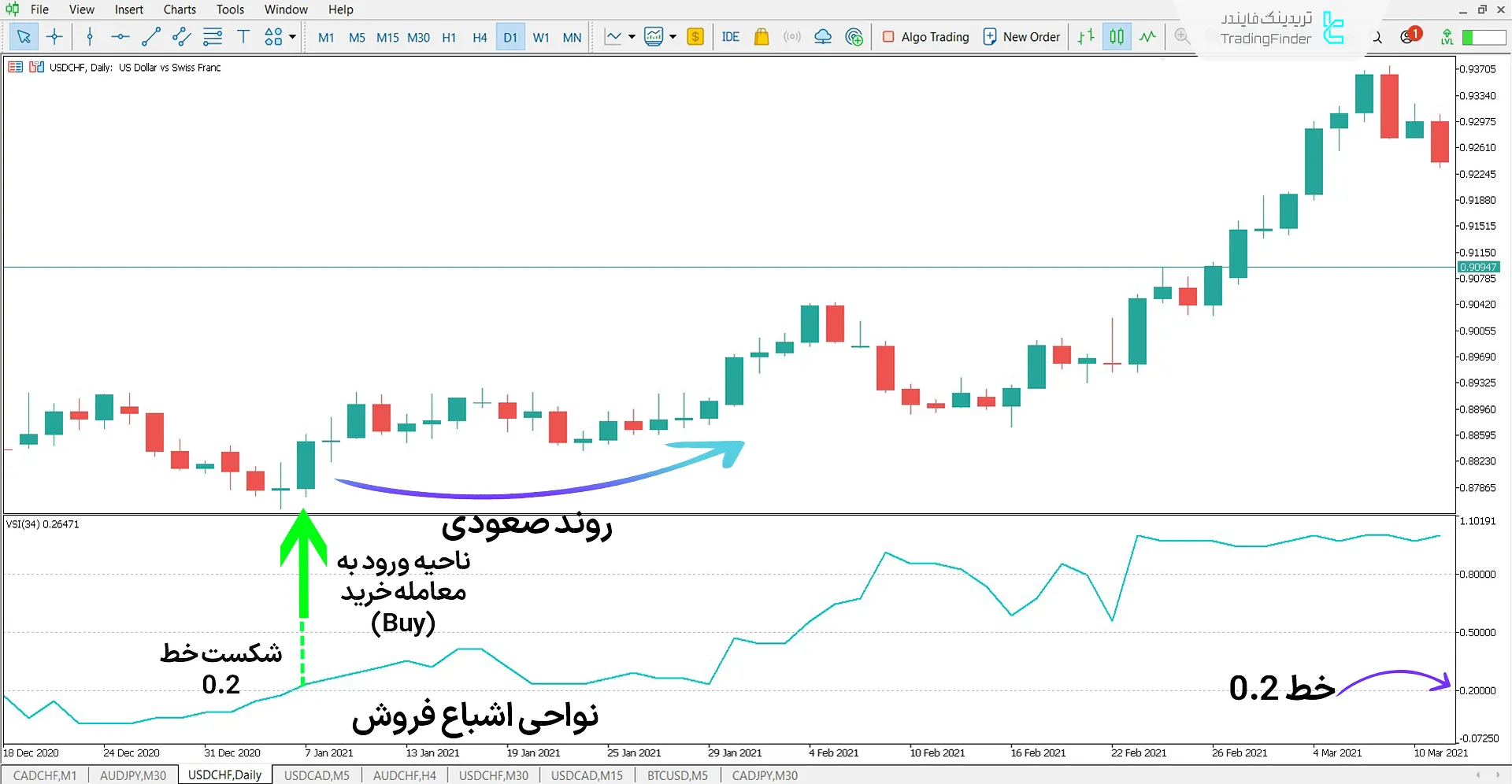 دانلود اندیکاتور تغییر نوسان (Volatility Switch Indicator) متاتریدر 5 1