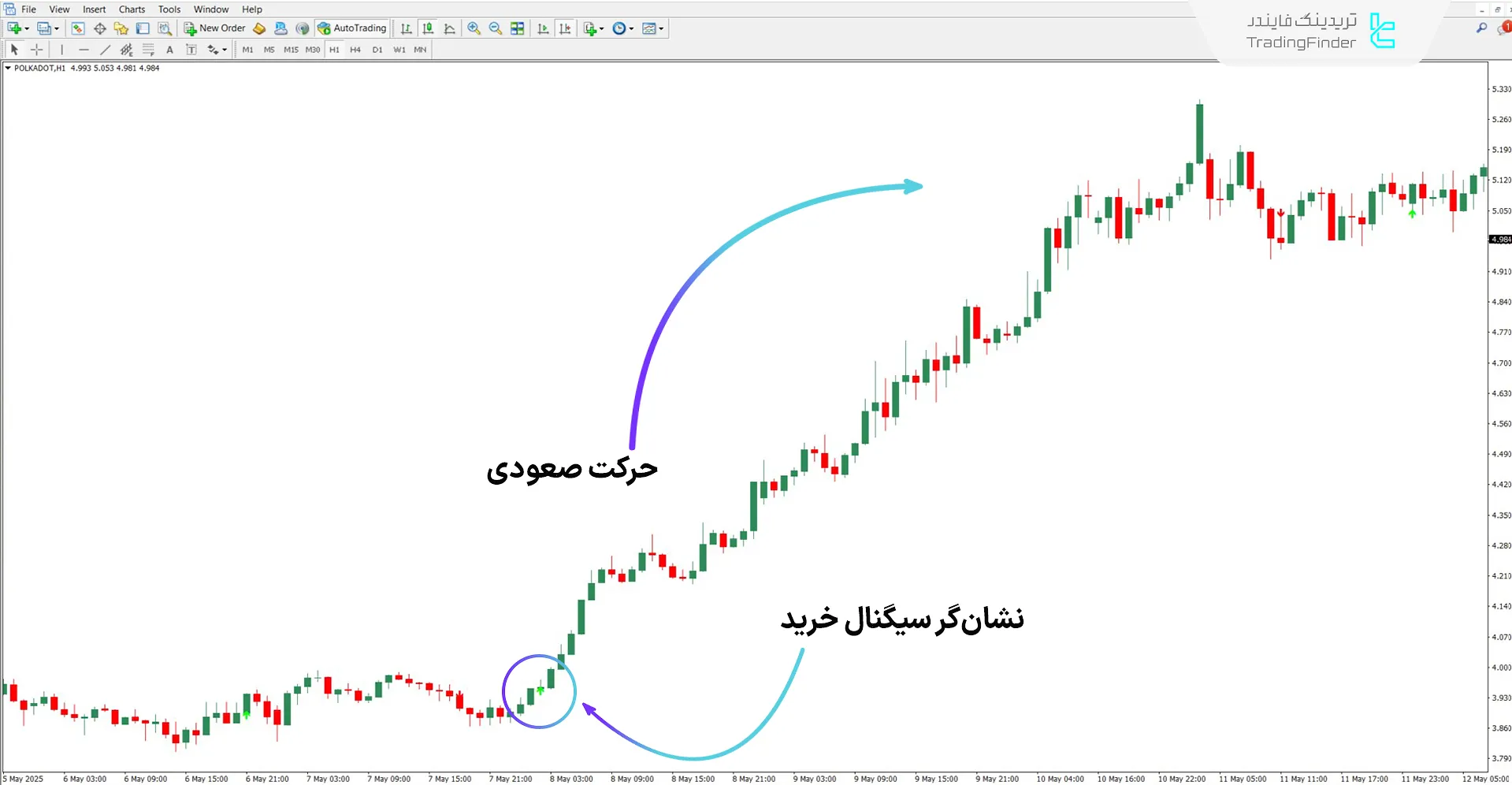 دانلود اندیکاتور هشدار تقاطع میانگین متحرک با فیلتر OsMA در متاتریدر 4 – رایگان 1