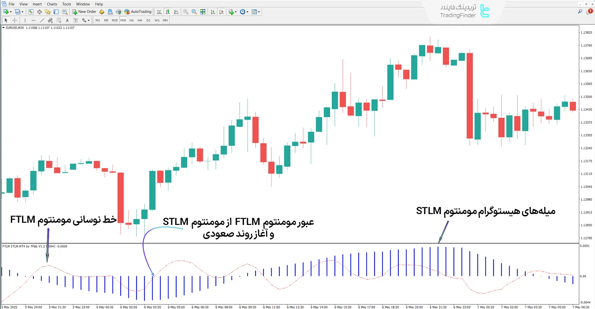 شرایط روند صعودی در اندیکاتور ترکیبی مومنتوم FTLM STLM