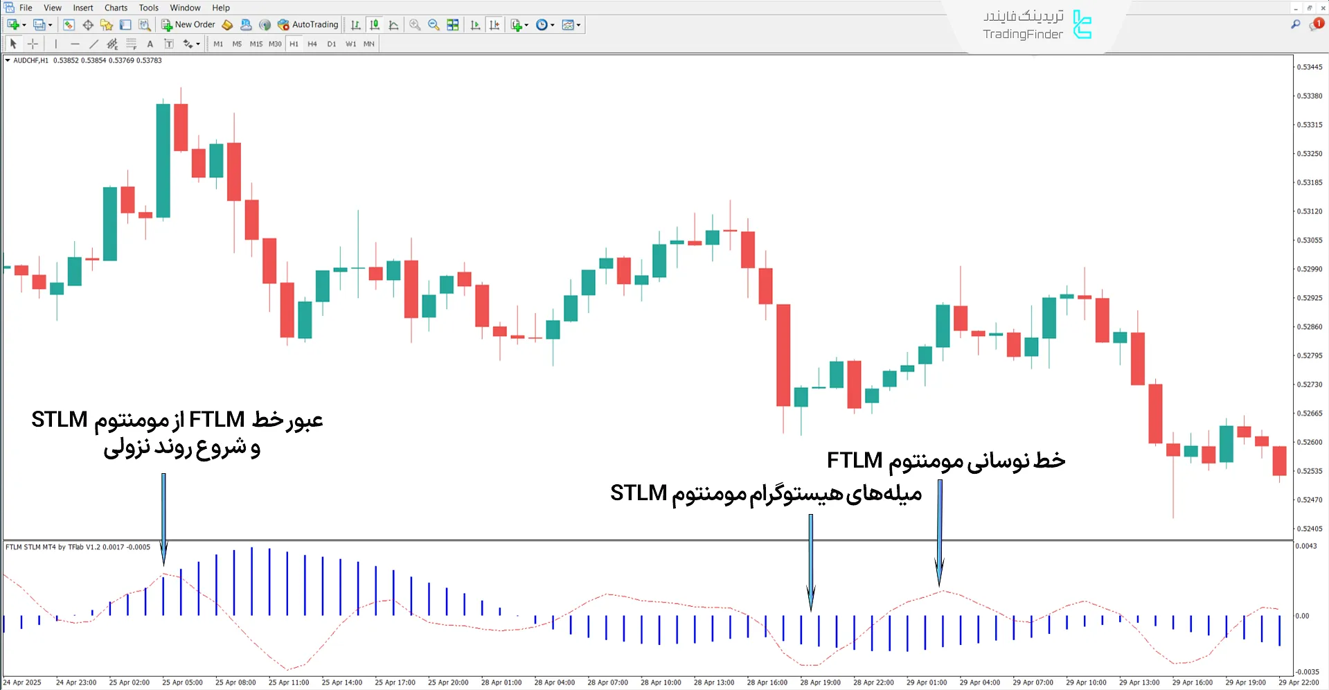 بررسی اندیکاتور مومنتوم FTLM STLM در روند نزولی
