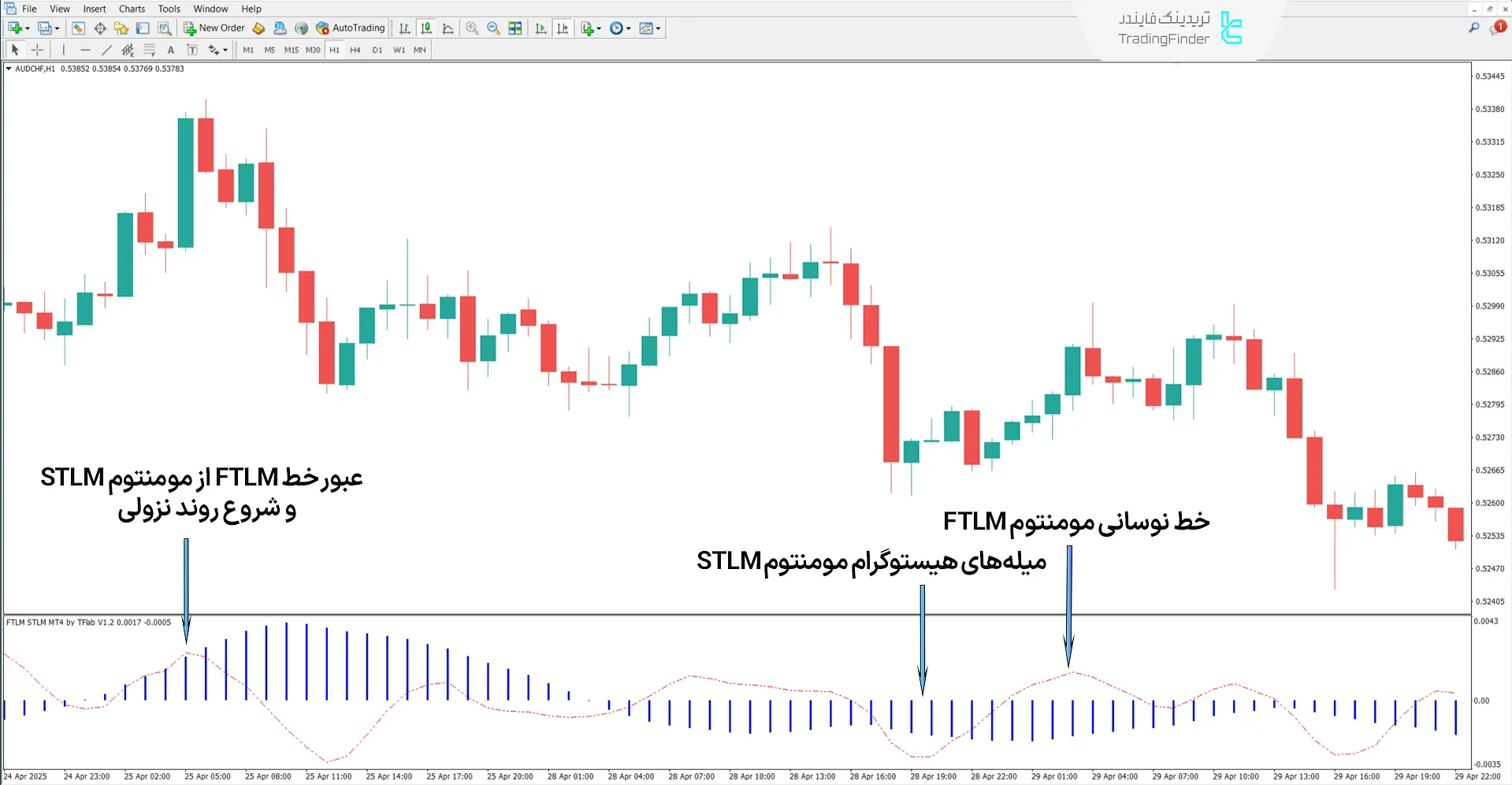شرایط اندیکاتور FTLM STLM در روند نزولی