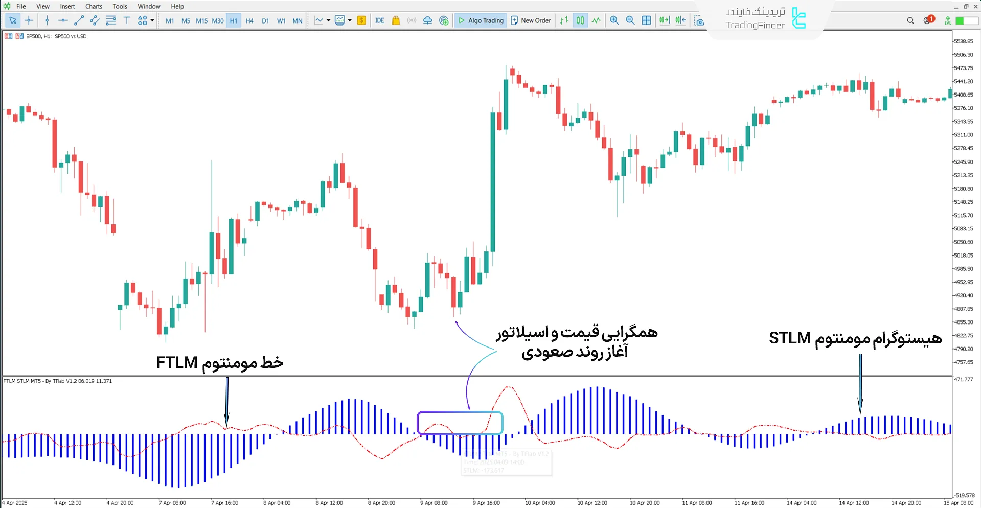 روند صعودی در اندیکاتور ترکیبی مومنتوم FTLM STLM
