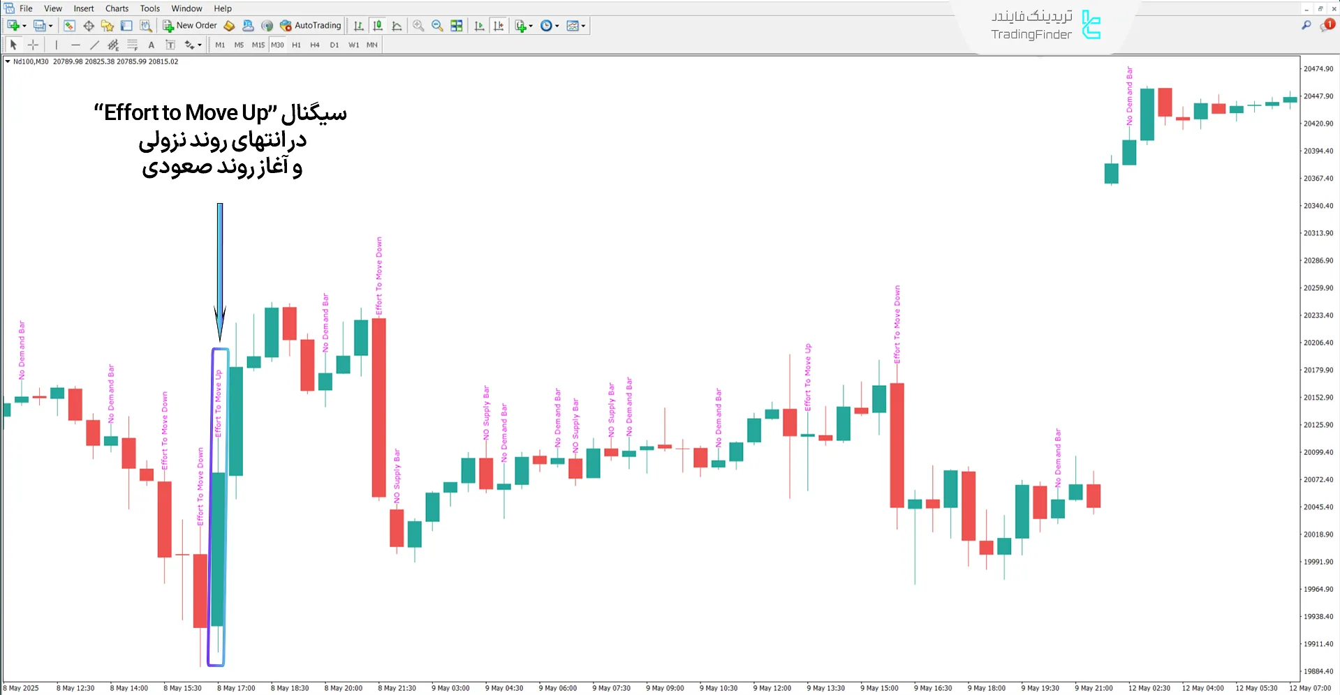 دانلود اندیکاتور متن VSA (Volume spread analysis Text) در متاتریدر 4 - رایگان 1