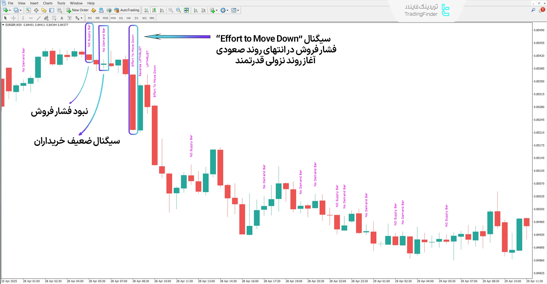 دانلود اندیکاتور متن VSA (Volume spread analysis Text) در متاتریدر 4 - رایگان 2