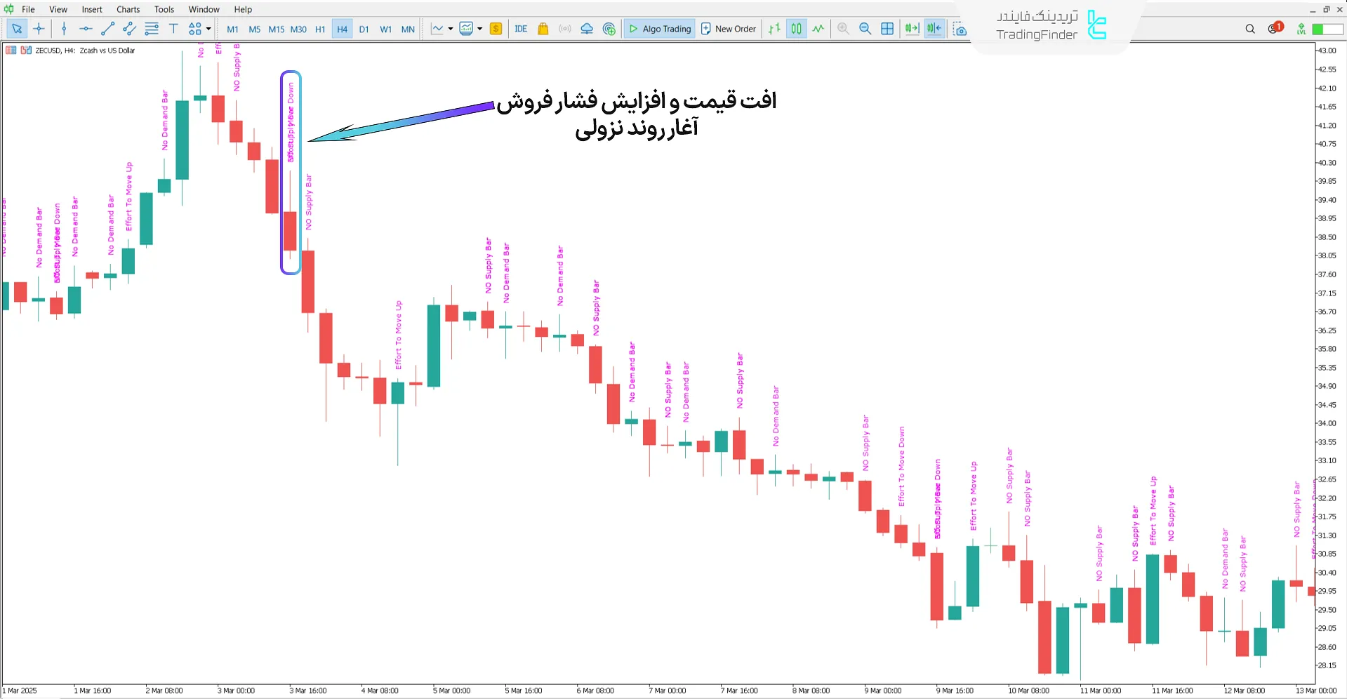 دانلود اندیکاتور متن VSA (Volume spread analysis Text) در متاتریدر 5 - رایگان 2