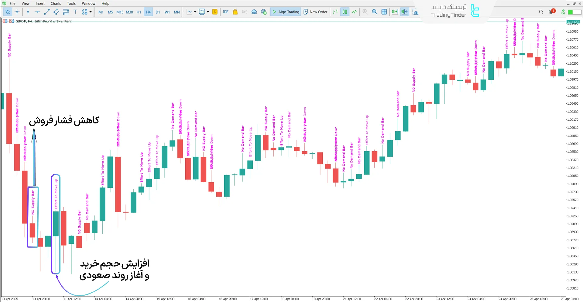 دانلود اندیکاتور متن VSA (Volume spread analysis Text) در متاتریدر 5 - رایگان 1