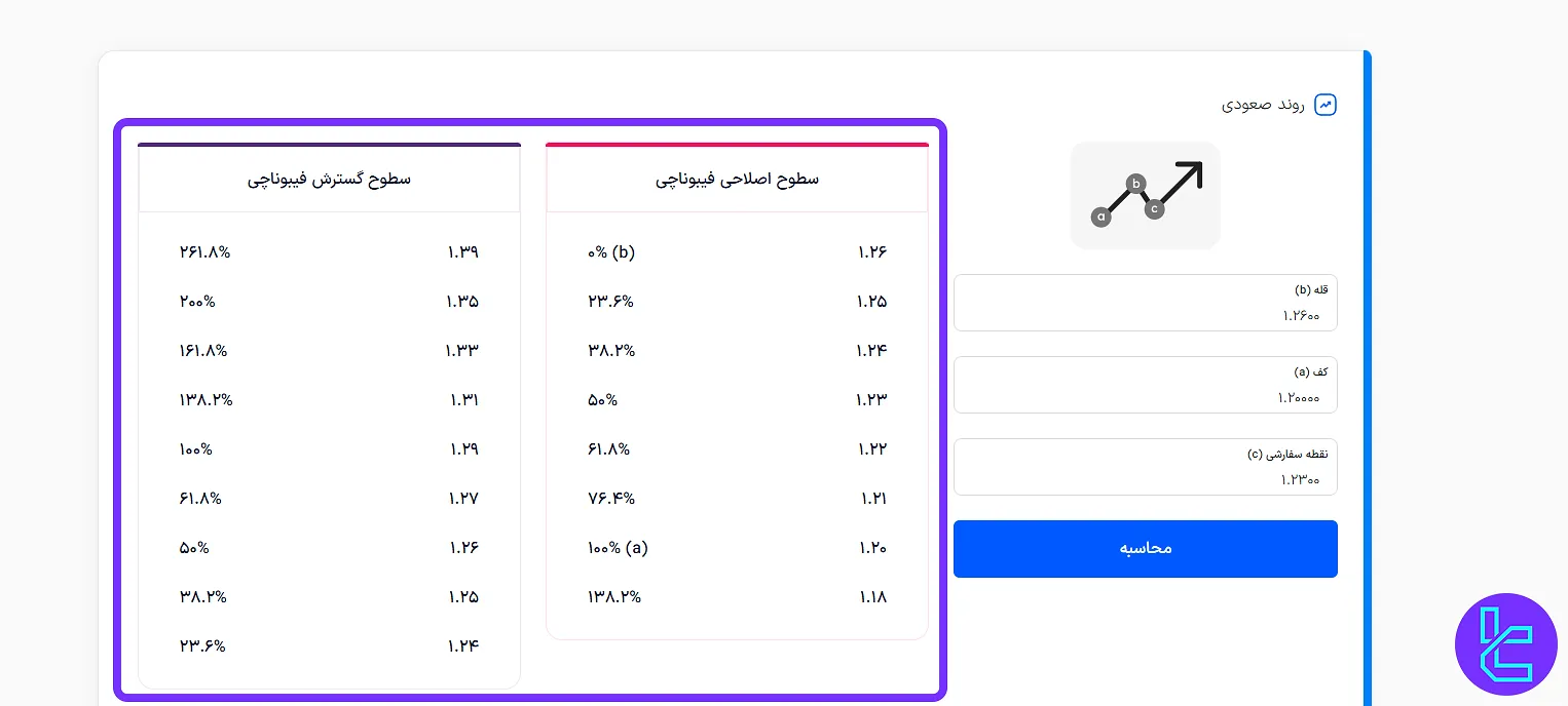مثال استفاده از ابزار فیبوناچی تریدینگ فایندر