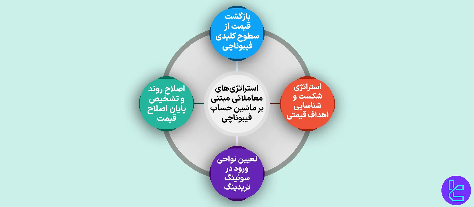 استراتژی‌های معاملاتی مبتنی بر ماشین حساب فیبوناچی