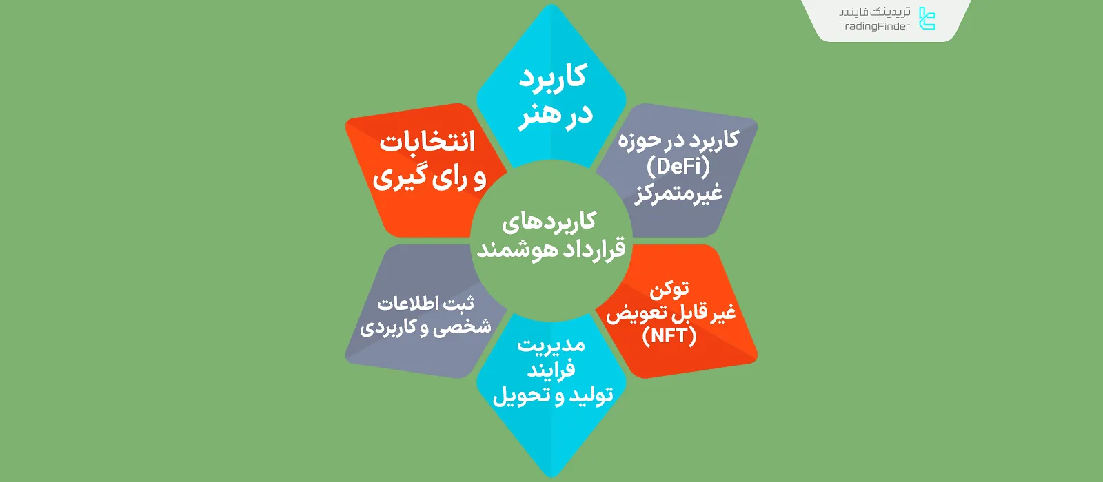 کاربردهای قرارداد هوشمند